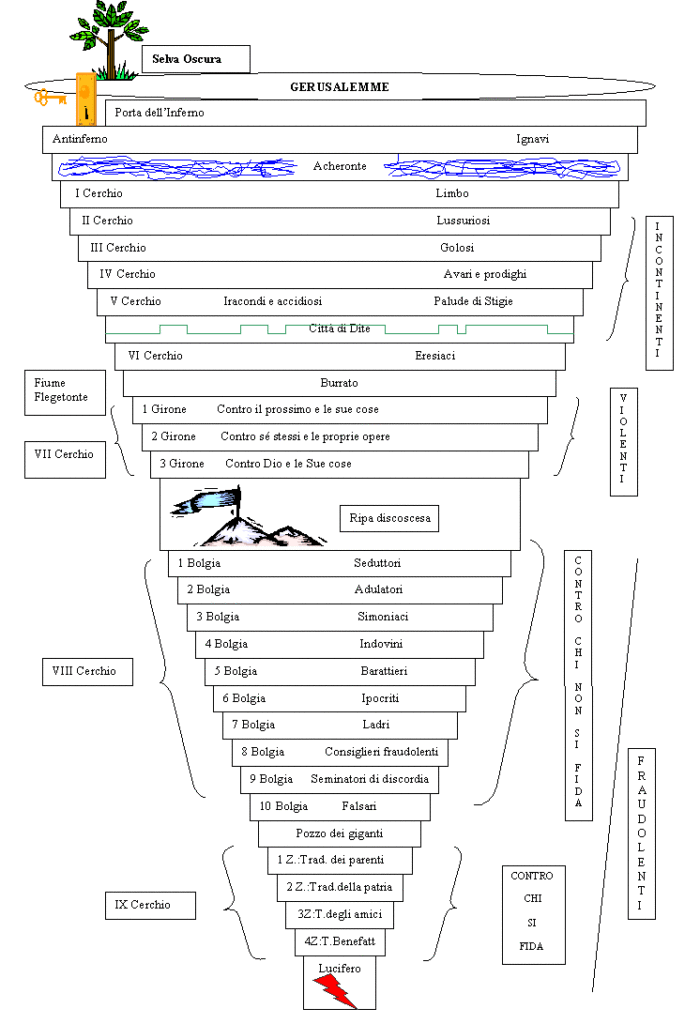 L'Inferno di Dante Alighieri: gironi e struttura